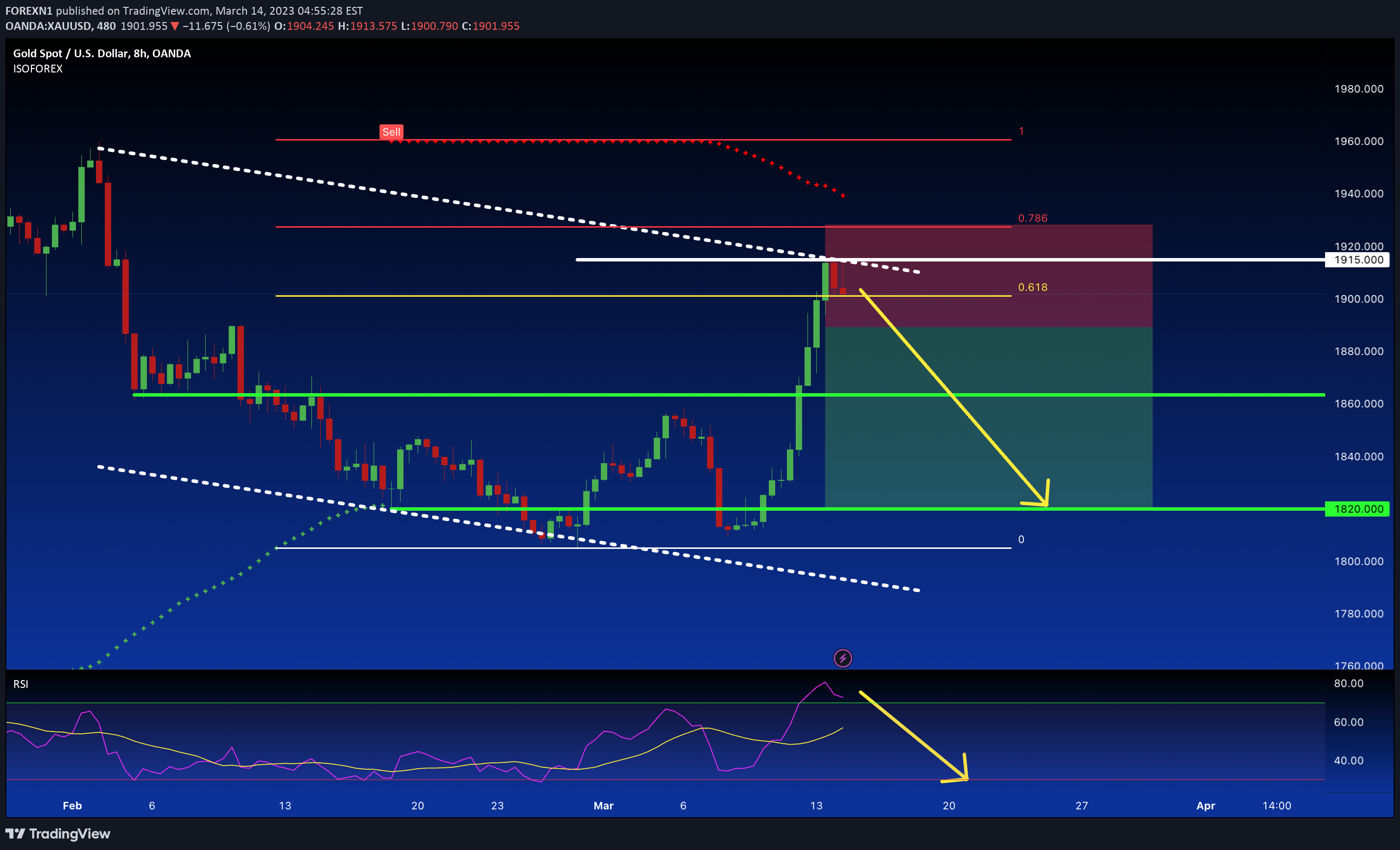 OANDA:XAUUSD Idea Chart Image by FOREXN1