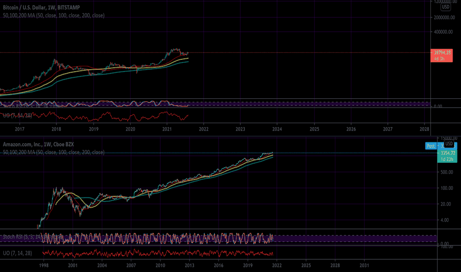 Bitcoin May Not Test the 200 Week MA For A Long Time