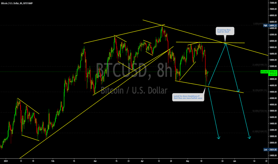 BTCUSD is struggling to push more higher 