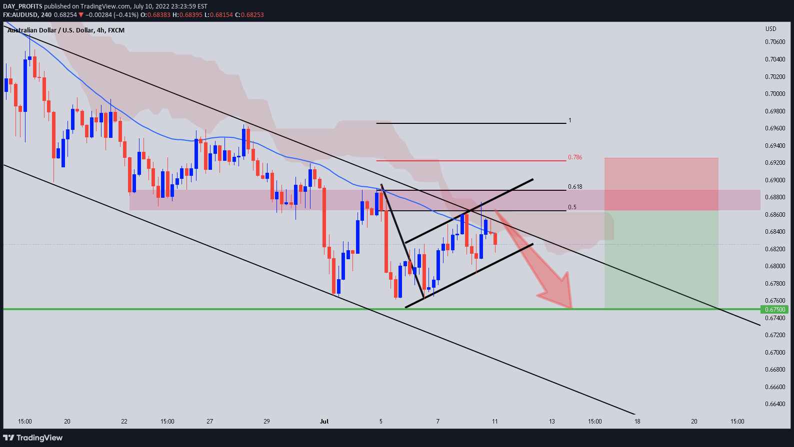 FX:AUDUSD Idea Chart Image by DAY_PROFITS