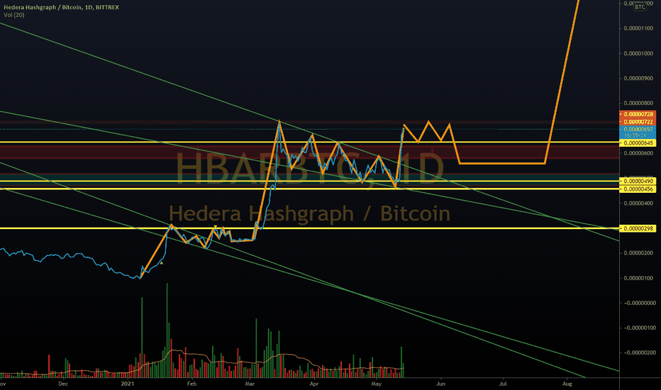 HBAR / BTC - Repeating Pattern Idea - Worst-Case Bull Scenario