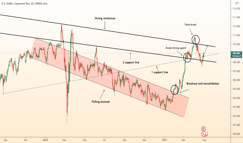 ⚠️ USDJPY resumption of growth from support