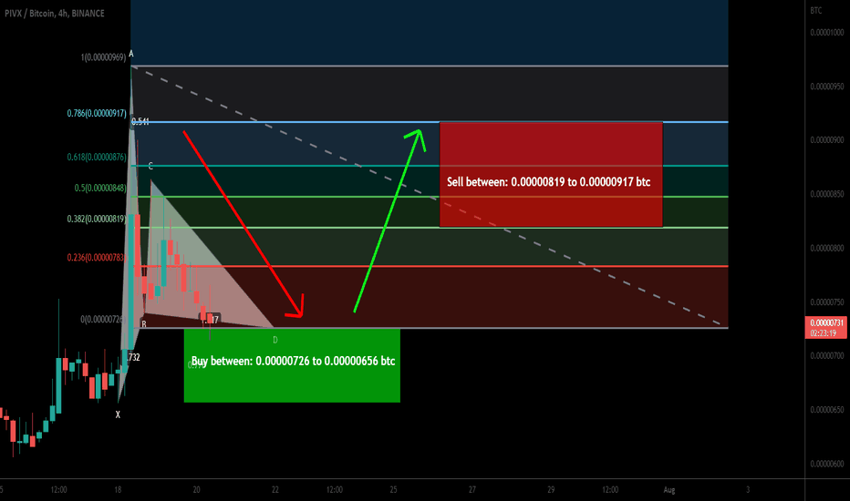 PIVX coin formed bullish Gartley for upto 39.5% pump