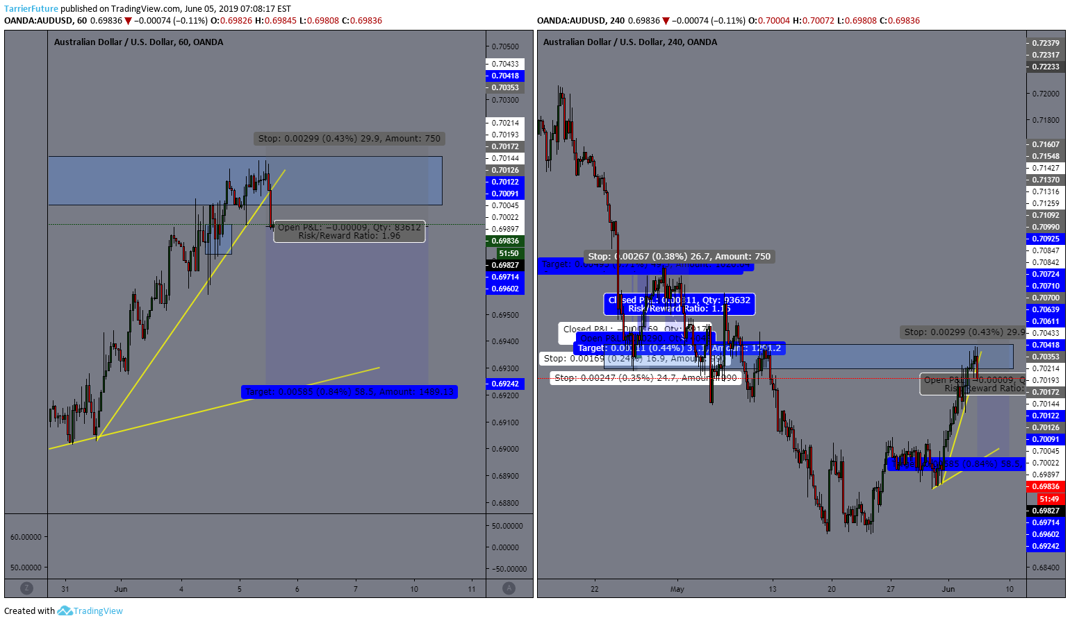 OANDA:AUDUSD Idea Chart Image by CFTG