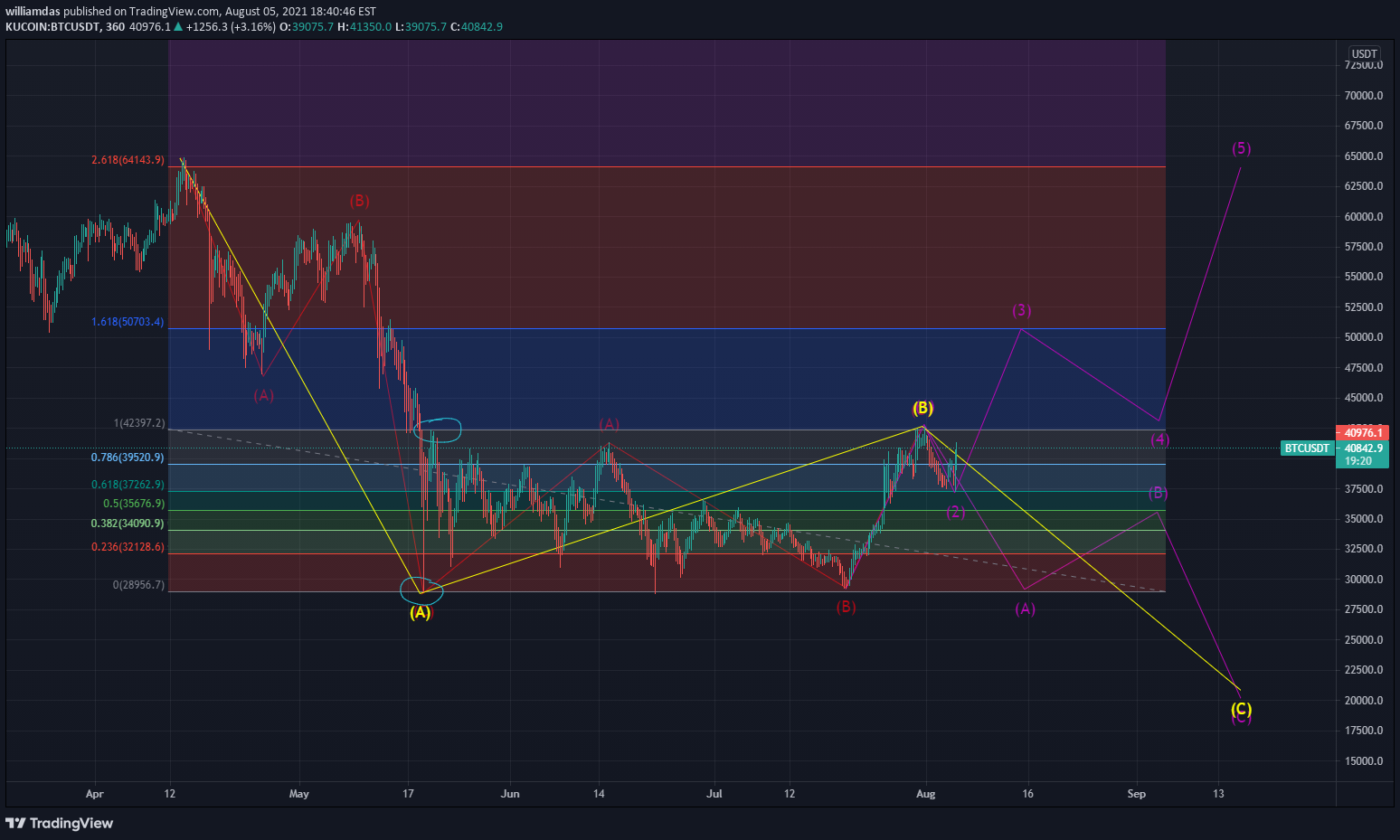 KUCOIN:BTCUSDT Idea Chart Image by williamdas