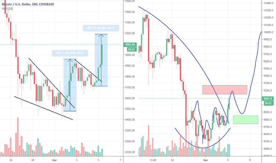 Bitcoin showing Text book TA Patterns