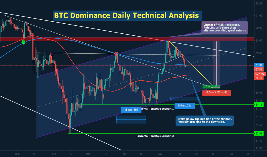 #BTC Dominance breaking down. But for how long?