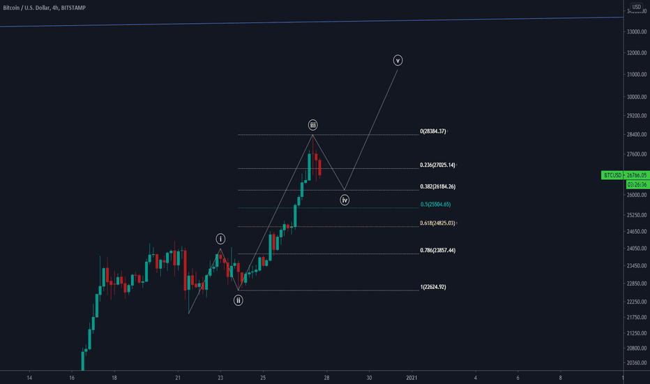 #BITCOIN The climb did not end