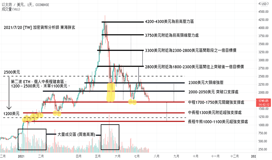 2021/7/20 [1分鐘加密貨幣籌碼分析特輯 #1] BTC or ETH？中長程來看，您認為誰會是下一波上升5浪的主角呢？