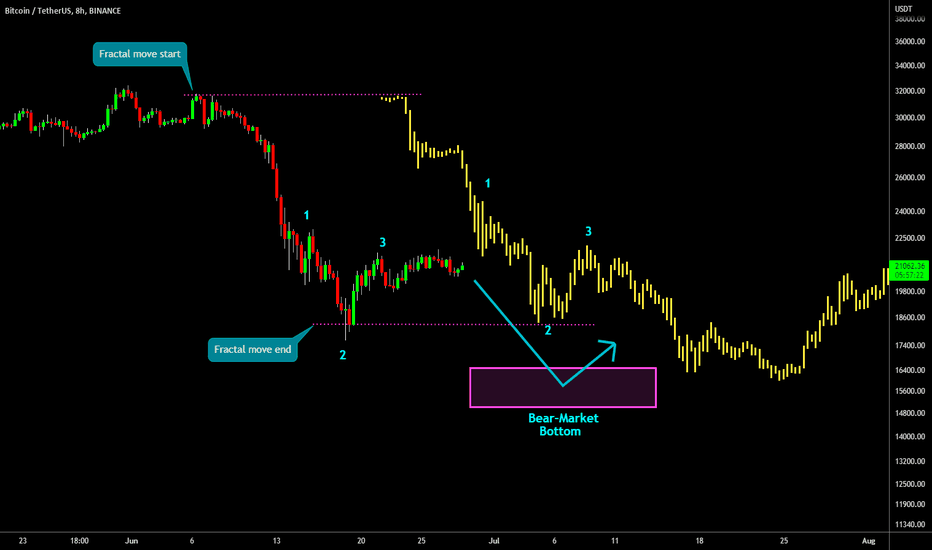🔥 Bitcoin Following 2018 Bear Fractal: New Low Coming