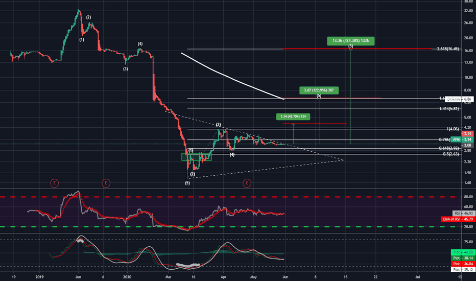 APM 1HR -- Short Term Bullish Upside