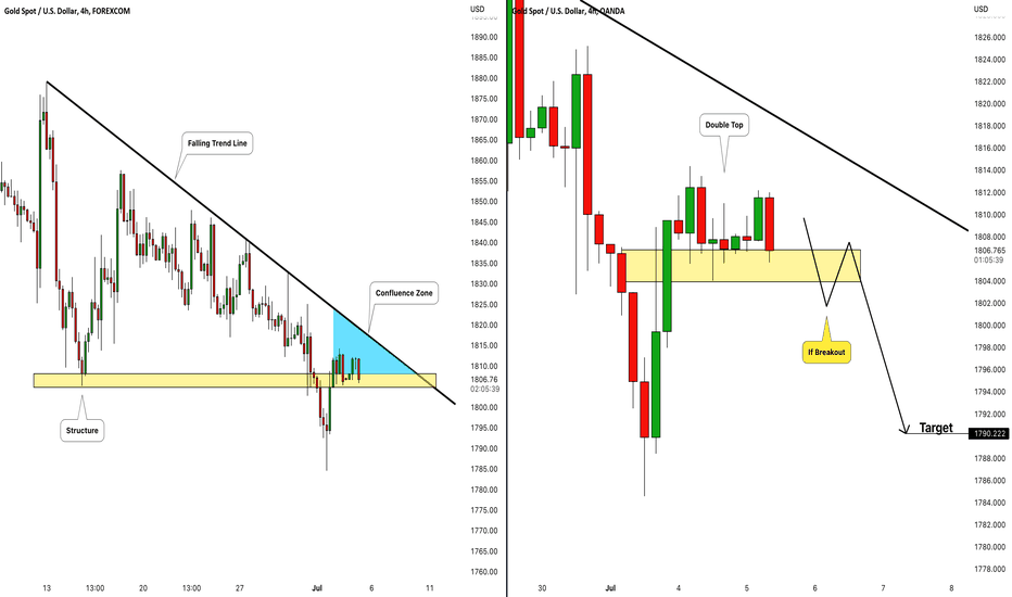 GOLD (XAUUSD): Be Prepared to Sell🥇