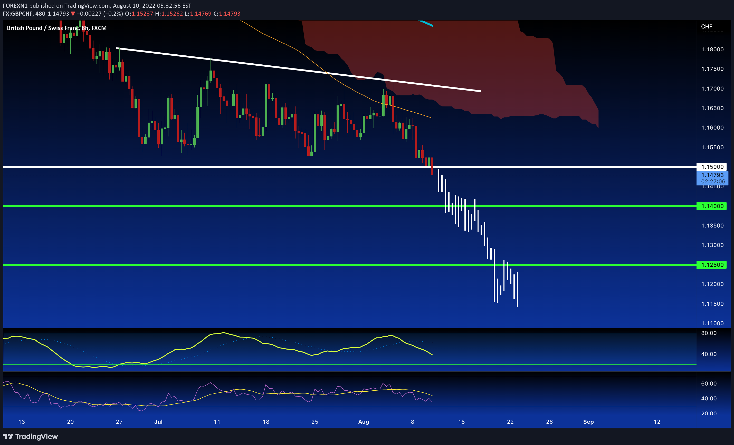FX:GBPCHF Idea Chart Image by FOREXN1