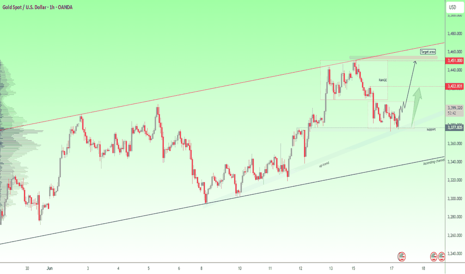 GOLD – Bullish Momentum Building Within Ascending Channel