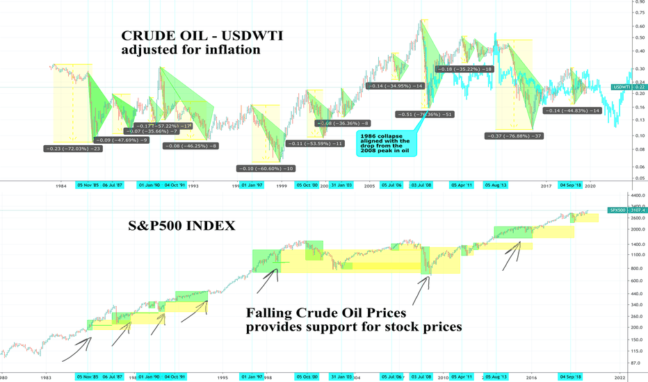 CRUDE OIL'S RELATIONSHIP TO $SPX500