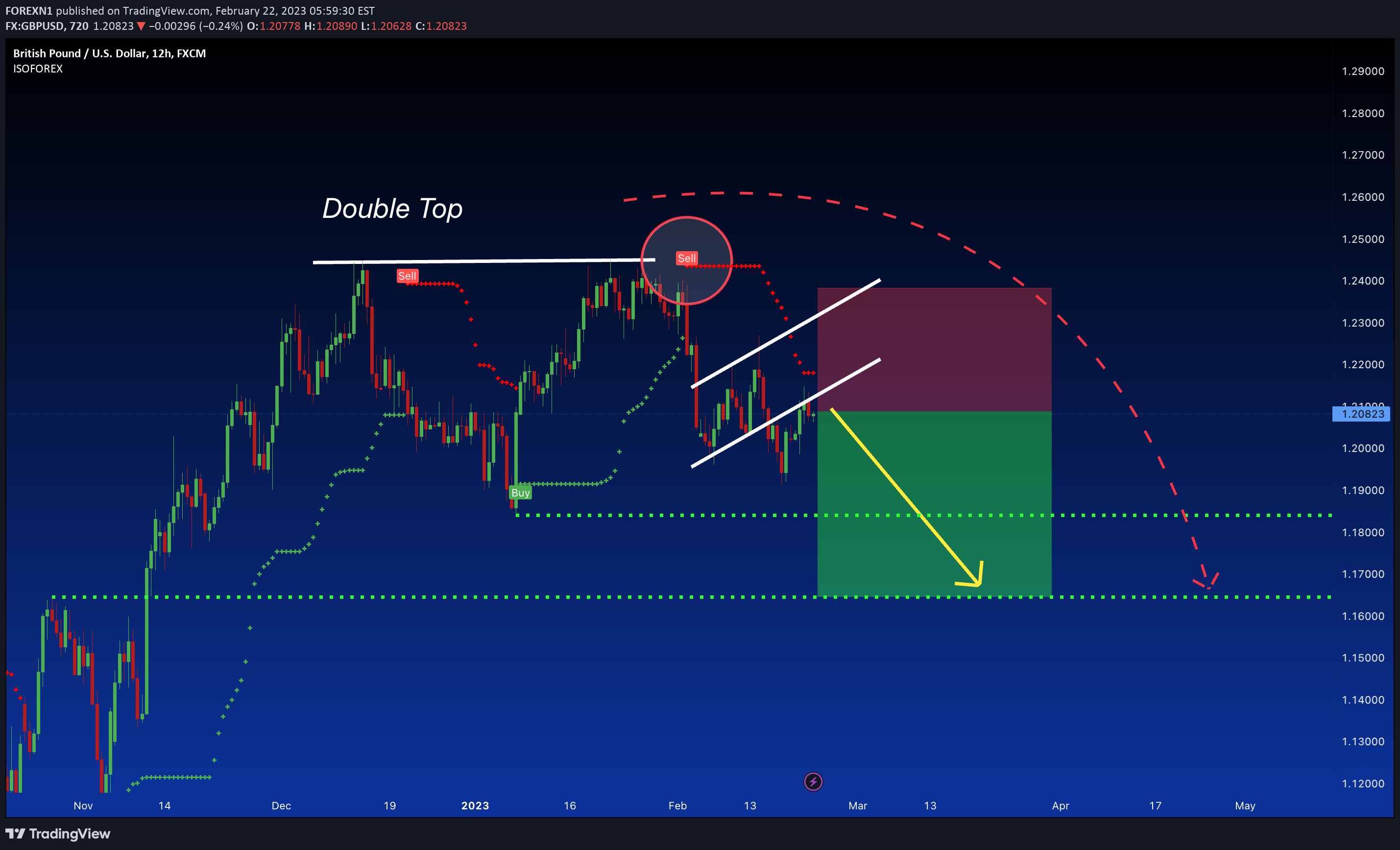 FX:GBPUSD Idea Chart Image by FOREXN1