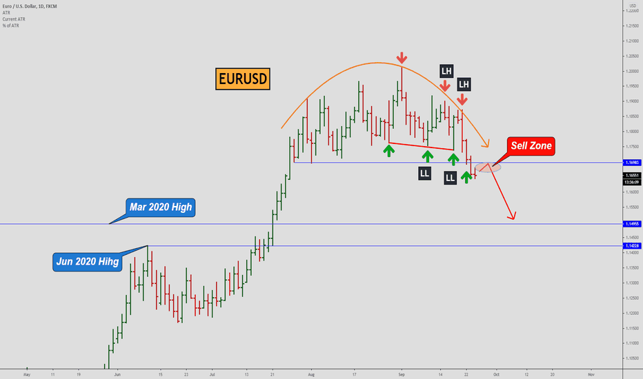 EURUSD, The Support level is crossed!