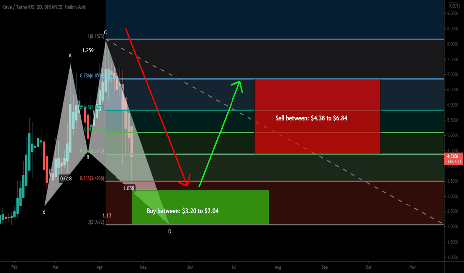 Kava.io (KAVA) forming bullish Shark for upto 235% big move