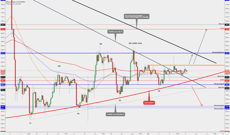 BITCOIN WEEKLY FORECAST [Soon We Will See a Big Movement]