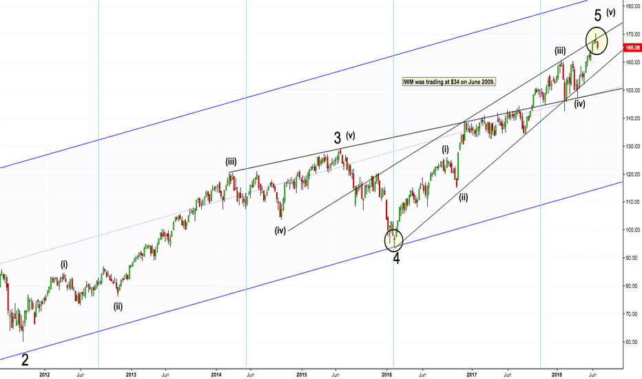 IWM