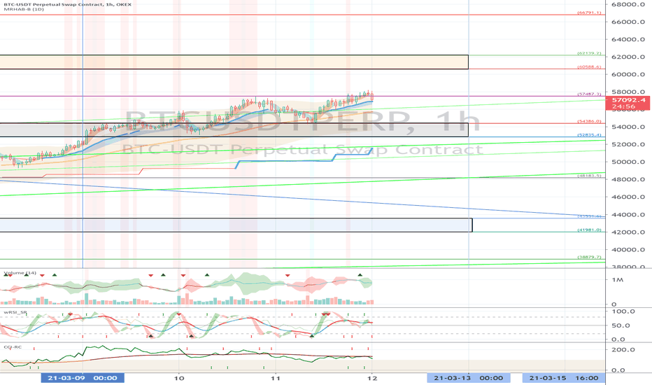 OKEX BTCUSDTPERP (Short Term Strategy) - March 12