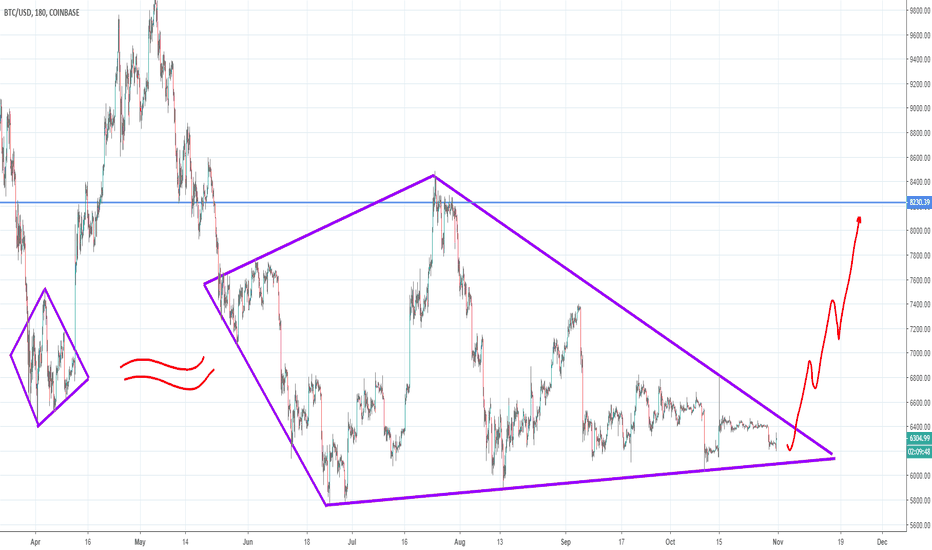 BTC-USD history repeats itself on a large scale.