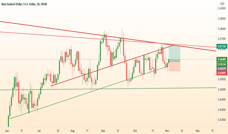 NZDUSD good buy signal