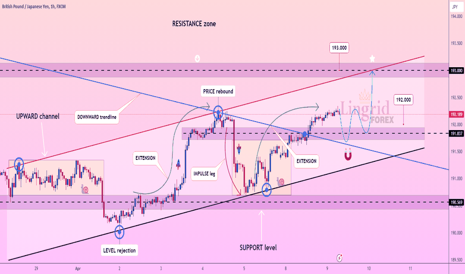 Lingrid | GBPJPY long from the SUPPORT level