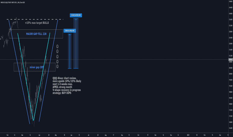 QQQ H4 15% upside V-shape recovery(NEW)