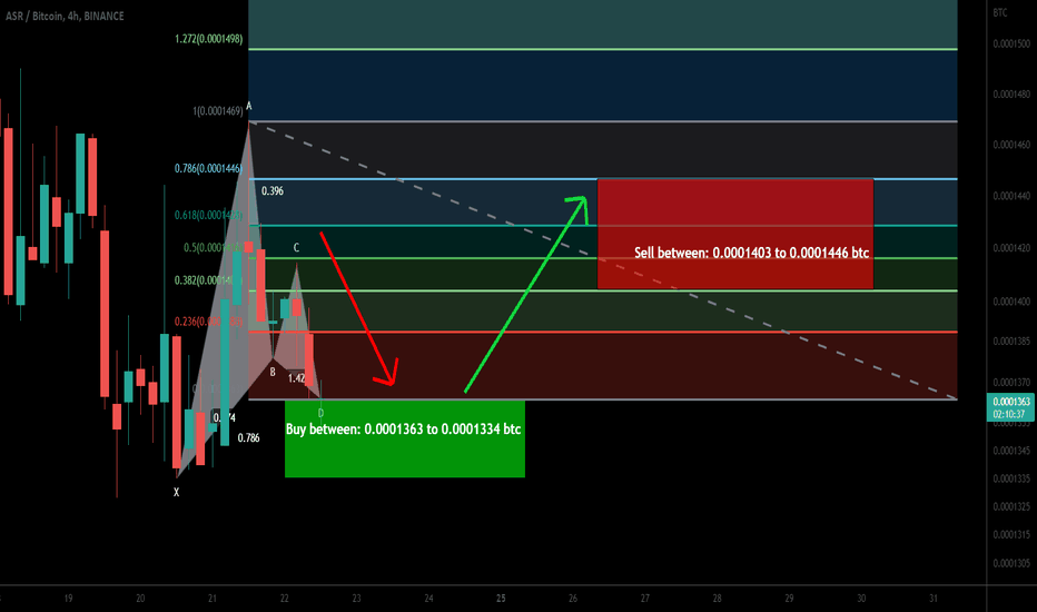 AS Roma Fan Token (ASR) formed Gartley |A good long opportunity