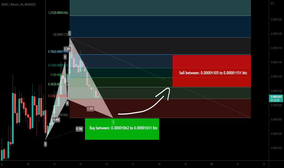 BakeryToken (BAKE) forming bullish Cypher for upto 11.50% pump