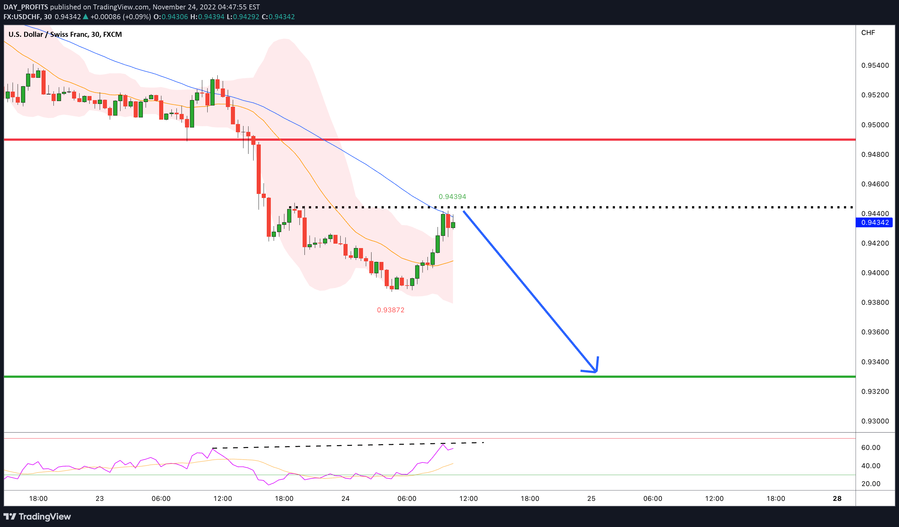 FX:USDCHF Idea Chart Image by DAY_PROFITS