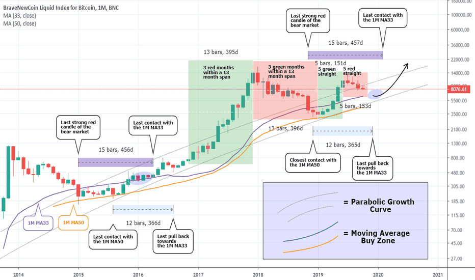 BITCOIN Will it make 5 straight RED MONTHS before rebounding?