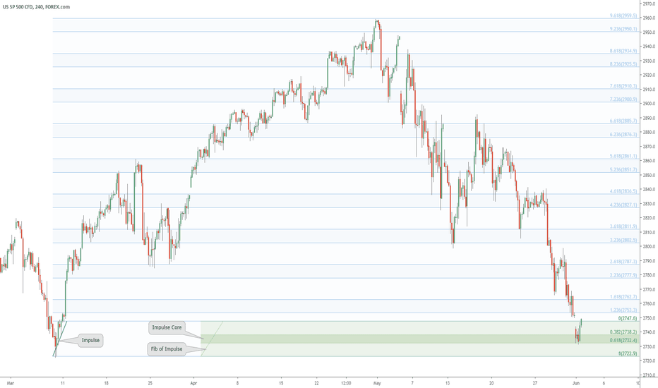 The "Pulse" of an asset times Fibonacci: SPX at Impulse Redux