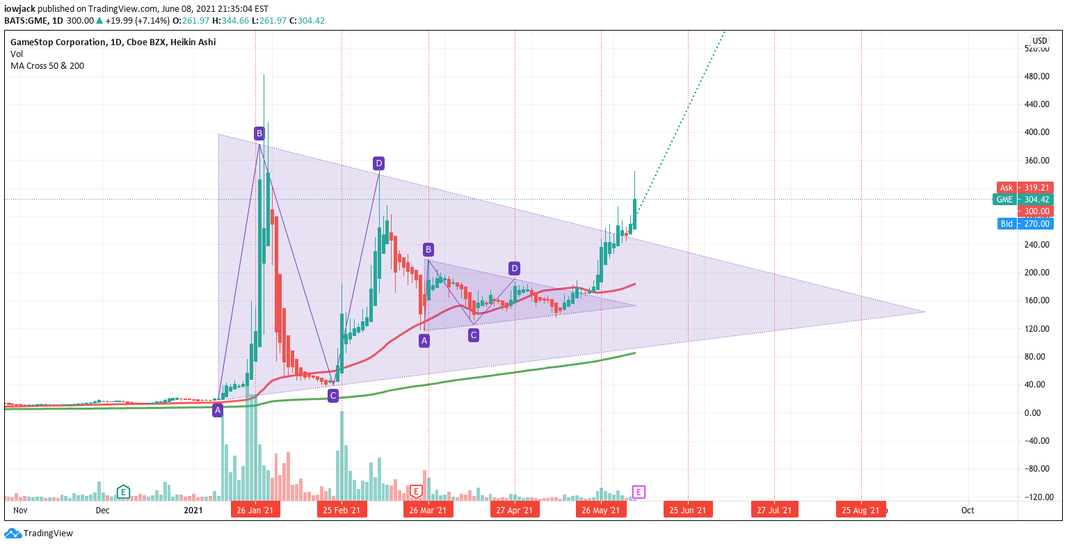 NYSE:GME Idea Chart Image by SPYvsGME