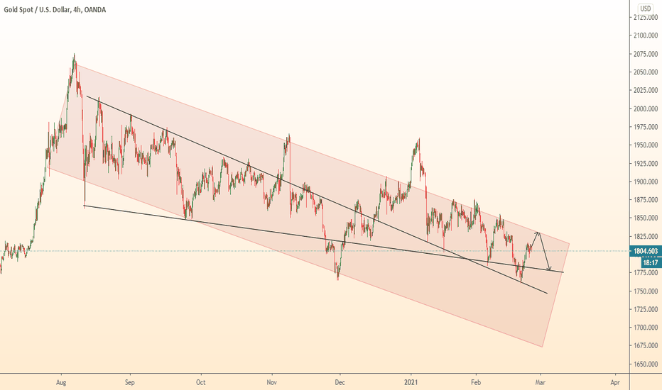 GOLD rise to resistance / Fall