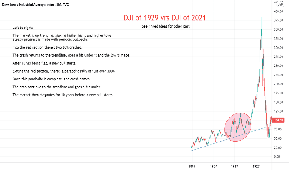 DJI of 1929 vrs DJI of 2021 - Old DJI