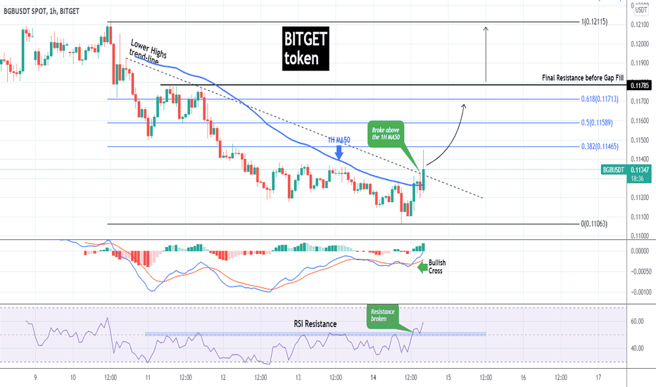 BGBUSDT made a bullish break-out. Potential for +7% profit.