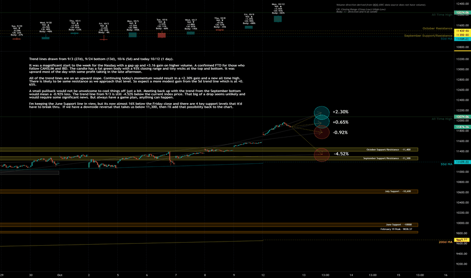 Trend Lines, Support, Resistance for 10/12
