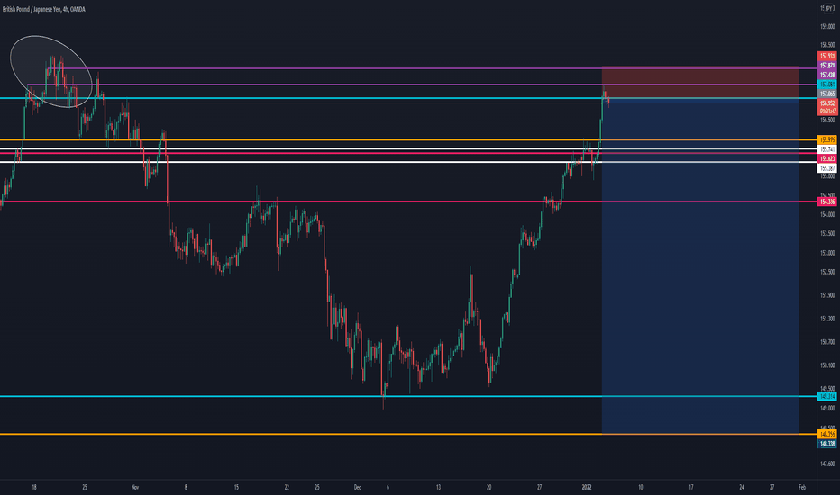 GBPJPY weekly resistance