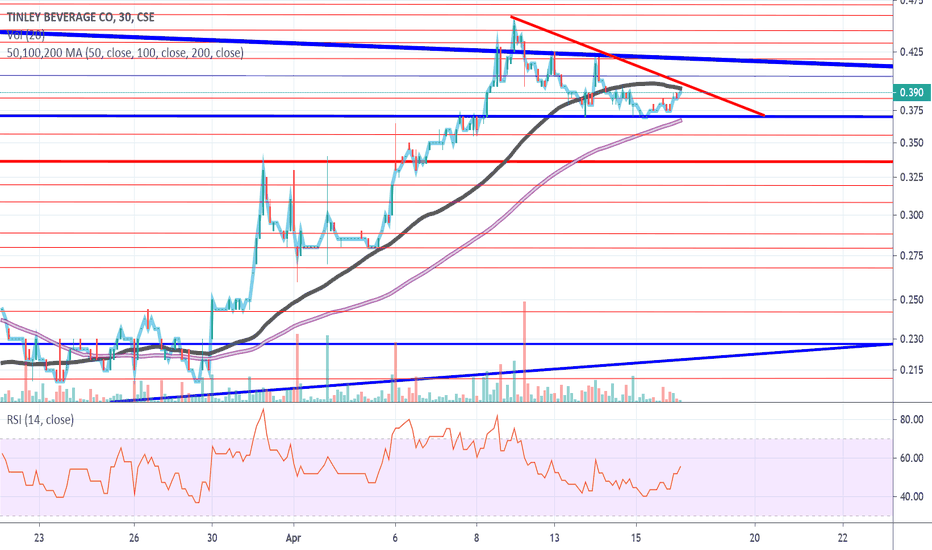 Same chart but on a month time frame. 