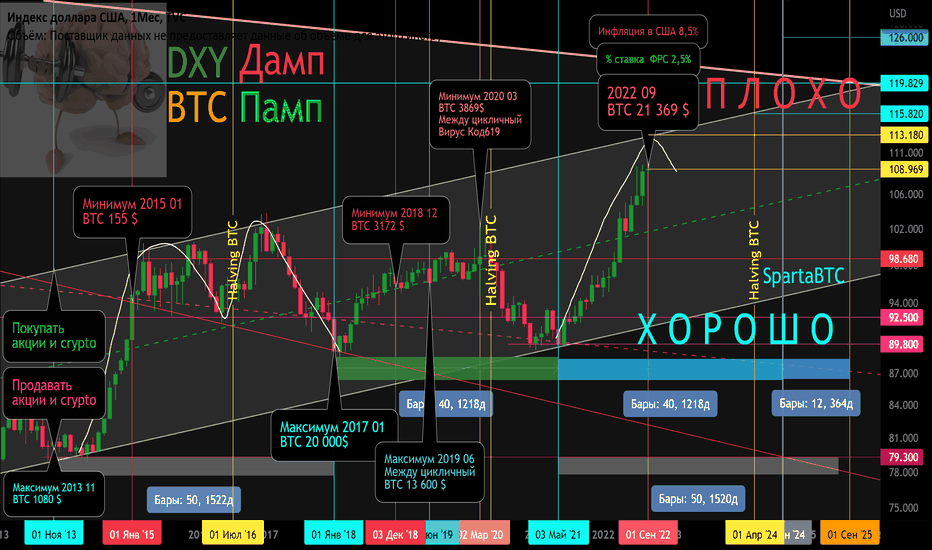 DXY (Индекс доллара) и Памп/Дамп BTC. Циклы рынков.