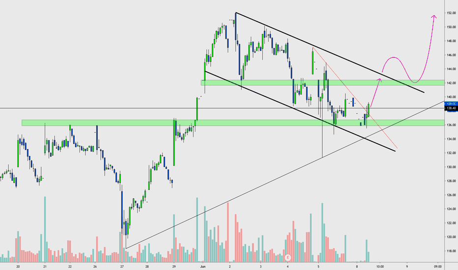 $DOCU looking bullish 
