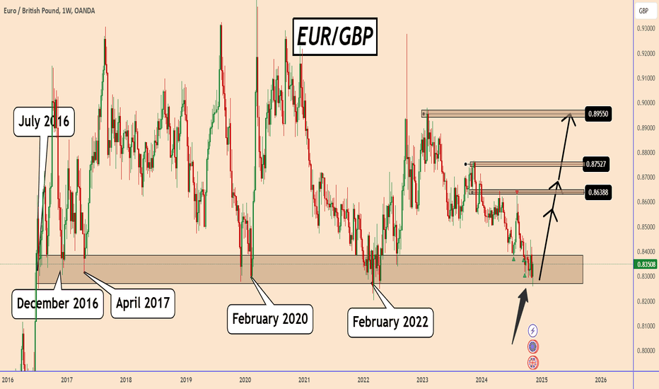 EURGBP: A Trade You Don't Want To Miss