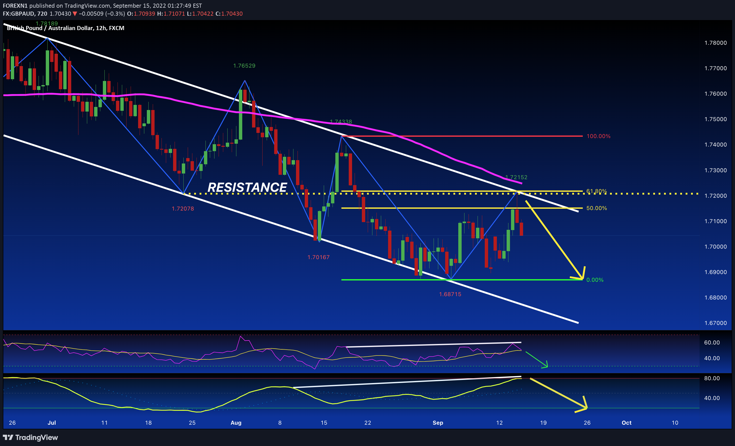 FX:GBPAUD Idea Chart Image by FOREXN1