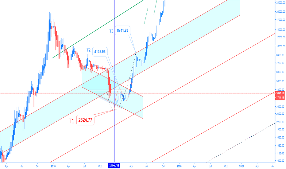 BTC ! next move