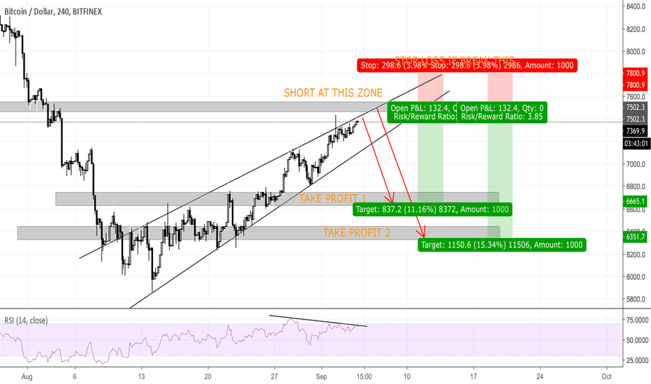 BITCOIN (BTC/USD)  - GOD PREDICTION