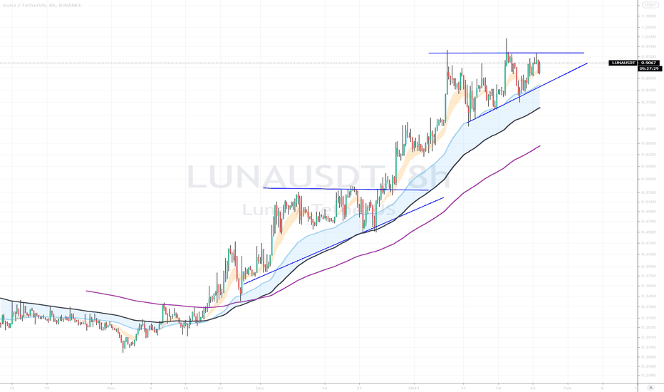 LUNA.USDT (Y21.P1.E1). Bullish trend