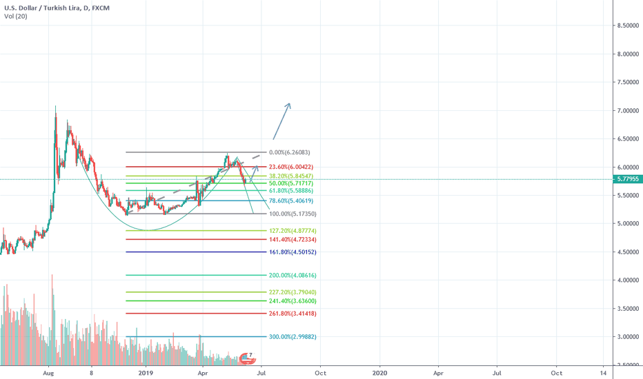 USD/TRY CUP And Handle Formation !