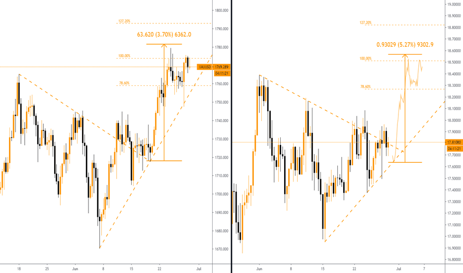 If U Lost Long In #GOLD #SILVER Could Be The Answer